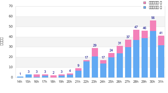 Performance distribution