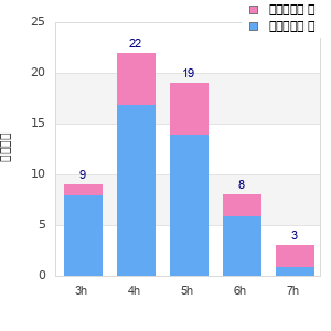 Performance distribution