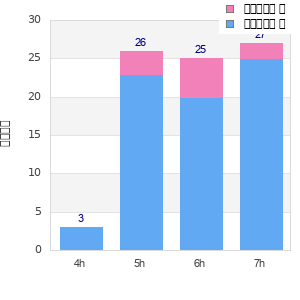 Performance distribution