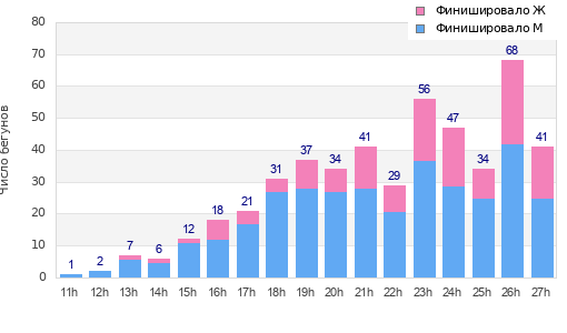 Performance distribution