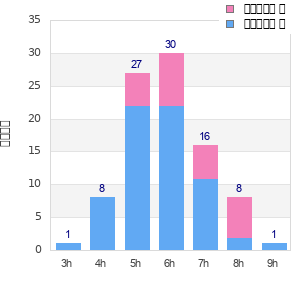 Performance distribution