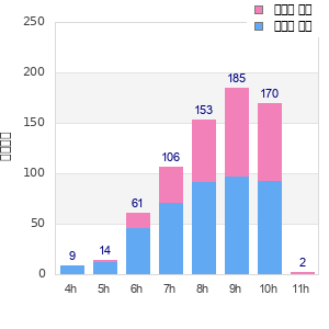 Performance distribution