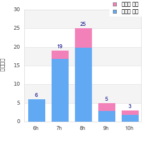 Performance distribution