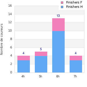 Performance distribution