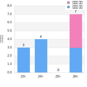 Performance distribution