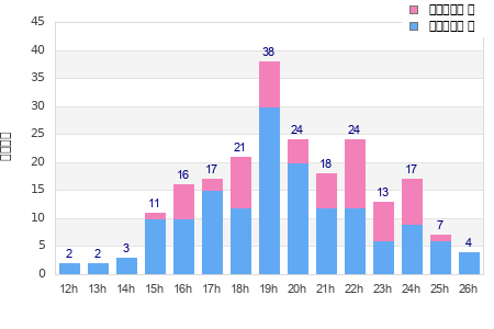 Performance distribution