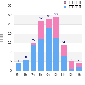 Performance distribution
