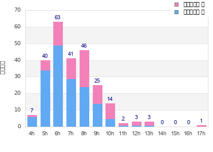 Performance distribution