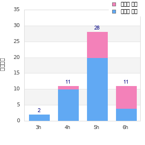 Performance distribution