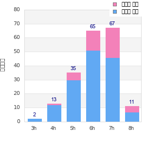 Performance distribution