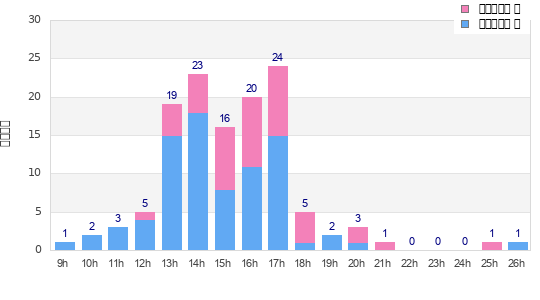 Performance distribution