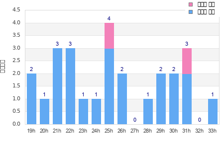 Performance distribution