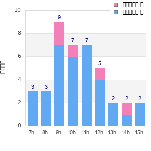 Performance distribution