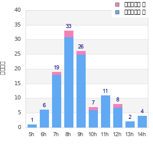 Performance distribution
