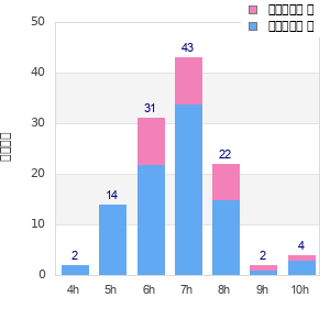 Performance distribution