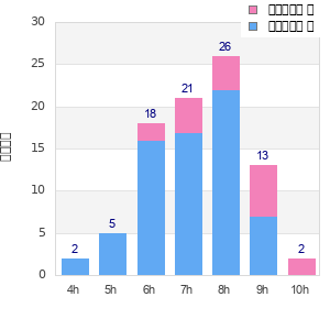 Performance distribution