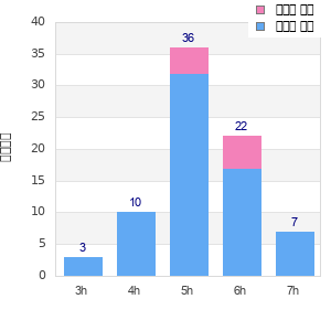 Performance distribution