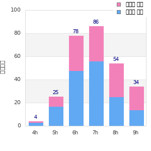 Performance distribution