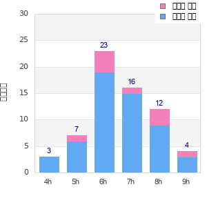 Performance distribution