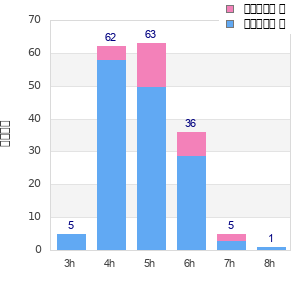 Performance distribution