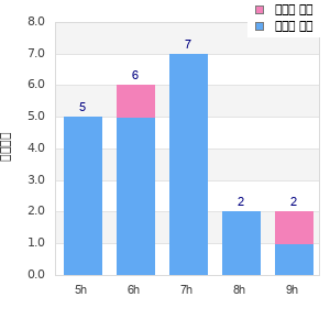 Performance distribution