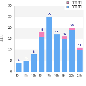 Performance distribution