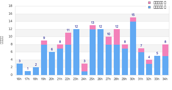 Performance distribution