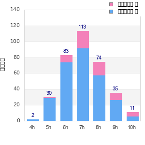 Performance distribution