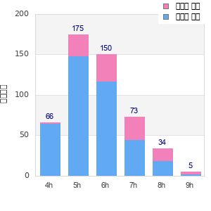 Performance distribution
