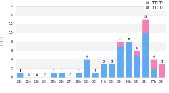Performance distribution