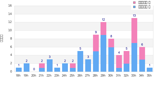 Performance distribution