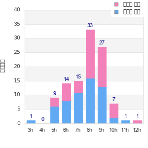 Performance distribution