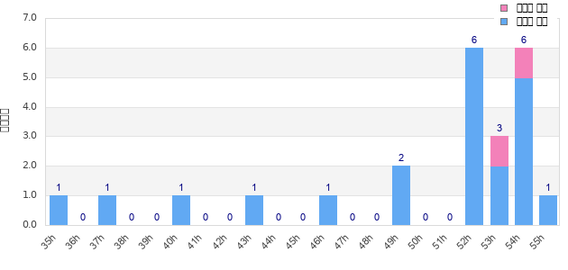 Performance distribution