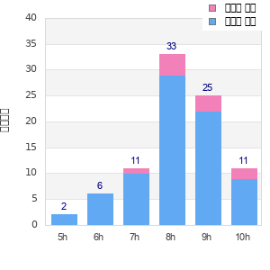 Performance distribution
