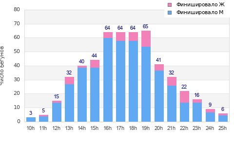 Performance distribution