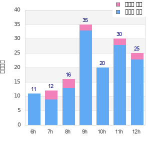 Performance distribution