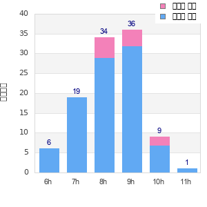 Performance distribution