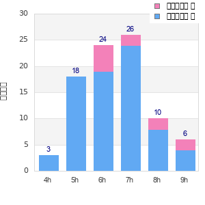 Performance distribution