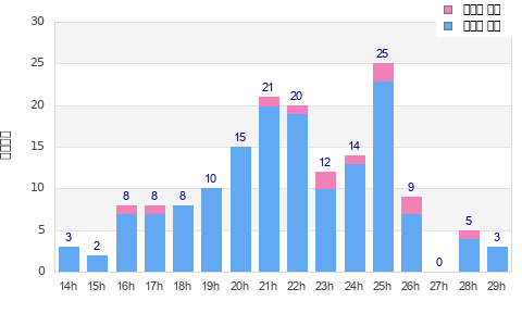 Performance distribution