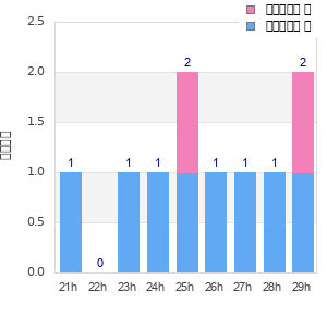 Performance distribution