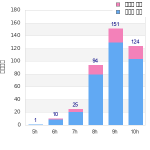 Performance distribution