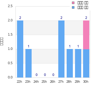 Performance distribution