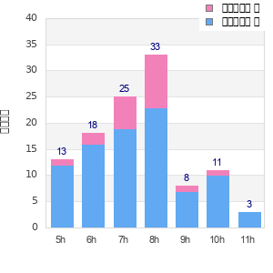 Performance distribution