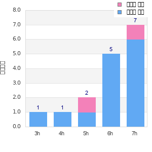 Performance distribution
