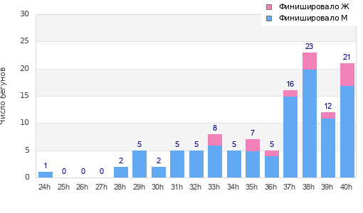 Performance distribution