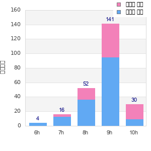 Performance distribution