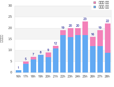 Performance distribution
