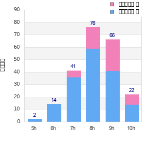 Performance distribution