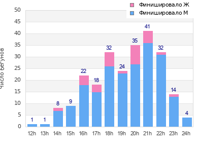 Performance distribution