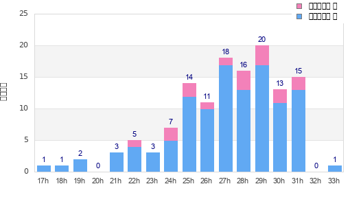 Performance distribution